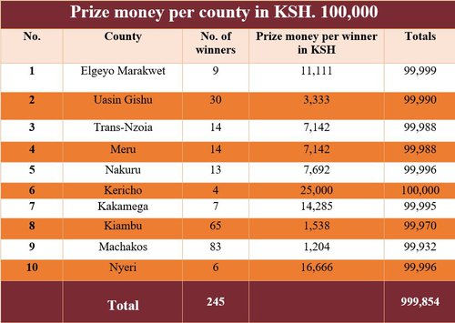 Let It Rain Prize Money Distribution Table